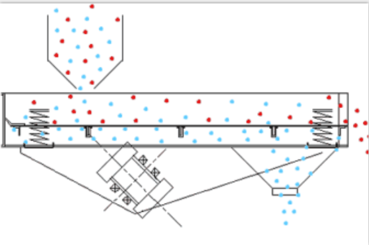 直線振動(dòng)篩篩分物料