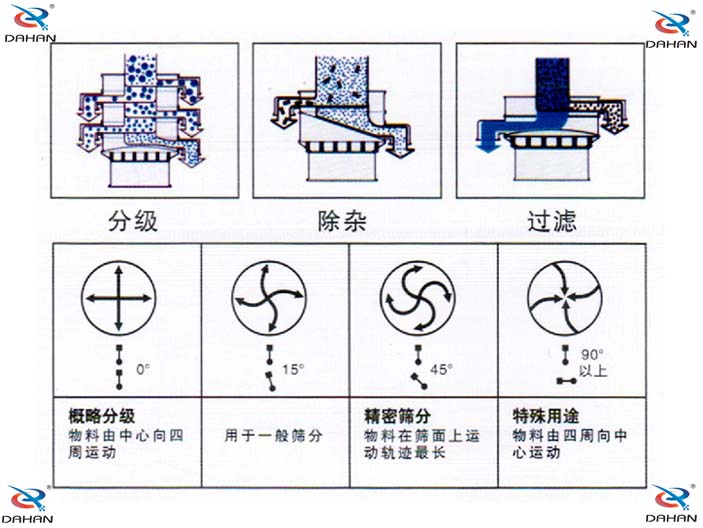 旋振篩電機調(diào)整圖