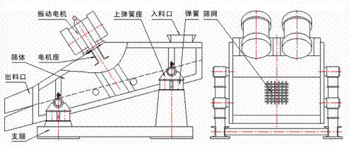 1235型礦用振動篩示意圖：振動電機，篩體，電機座，出料口，支腿，彈簧