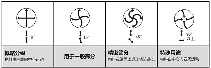 圓形振動(dòng)篩物料運(yùn)行軌跡