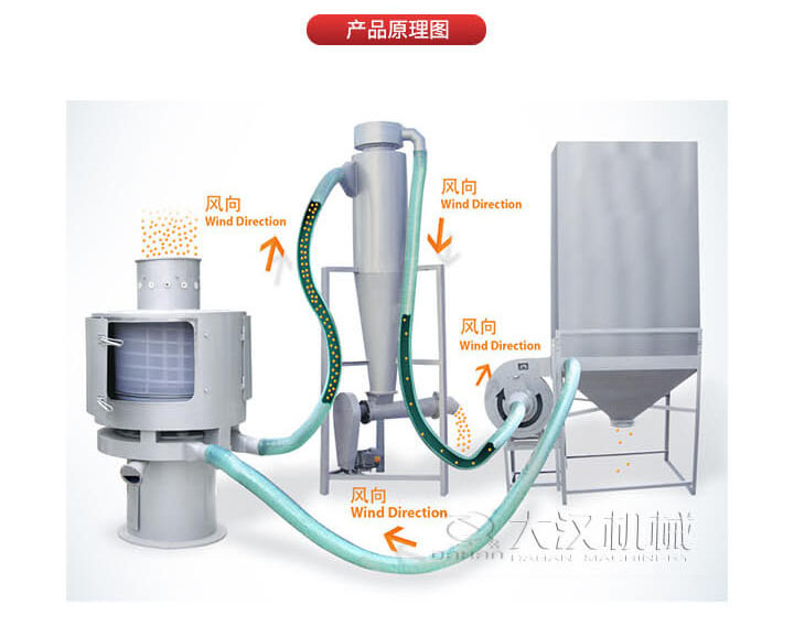 氣流篩是通過將負壓氣流將物料于空氣混合后，進入篩機風輪中間，通過風輪葉片施加足夠的離心力，向桶狀的篩網噴射過網，經過蝸殼收集，不能過網的物料由自動排渣口排出，從而實現物料的篩分目的。