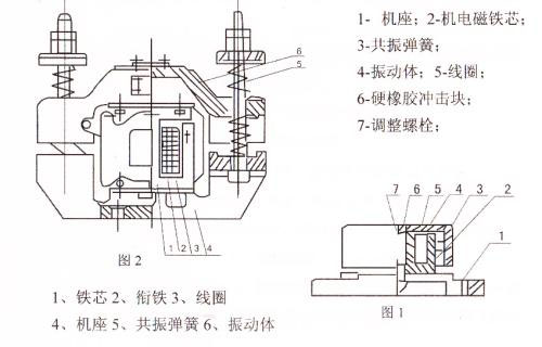 CZ電磁倉壁振動器結(jié)構(gòu)主要：鐵芯，機(jī)座，線圈，共振彈簧，振動體，調(diào)整螺栓等。