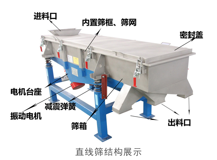 直線篩結構包括：進料口，網(wǎng)架裝置（內部），減震裝置，振動電機，收塵口，出料口，底部電機等。