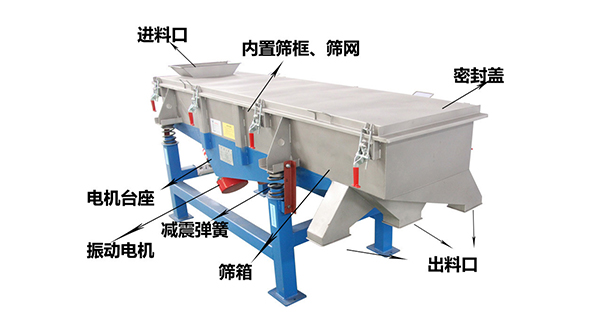 直線外部結構篩箱，密封蓋，出料口，進料口，電機臺座等。