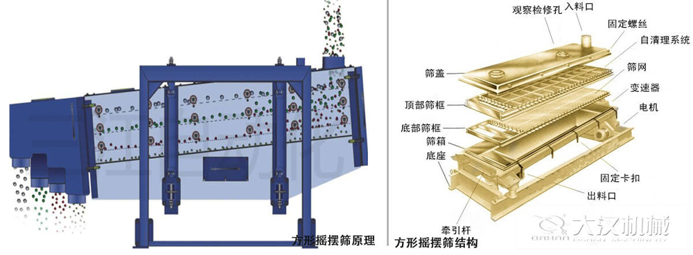 方形搖擺篩又稱往復篩，其驅動裝置所產生的振動力是繞固定軸，方向呈一定規律變化的慣性力，其本質是有偏心輪繞定軸轉動所形成的往復慣性力。由于其慣性帶動物料的運動從而實現方形搖擺篩的篩分效果。該結構是由：篩蓋，頂部篩框，底部篩框，篩網，出料口等部件組成。