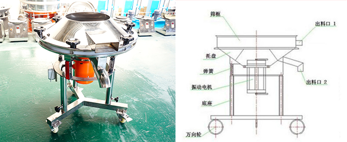 該設(shè)備主要采用高頻振動(dòng)電機(jī)將其篩網(wǎng)與物料進(jìn)行高頻率低振幅的完成振動(dòng)篩分目的。