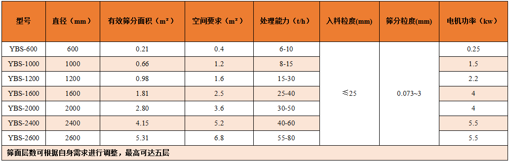 搖擺篩的型號參數