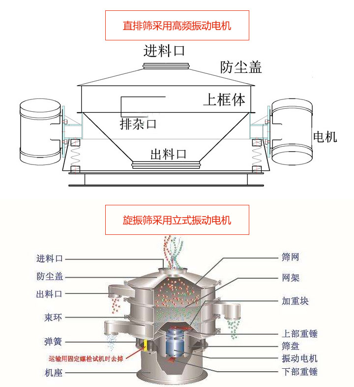 直排篩和旋振篩的結(jié)構(gòu)差異圖