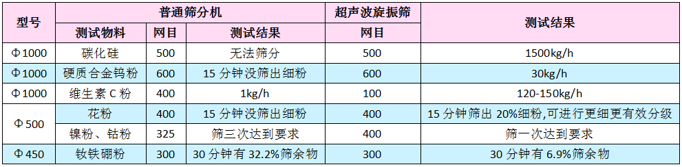 超聲波旋振篩與普通旋振篩篩分效果對比表