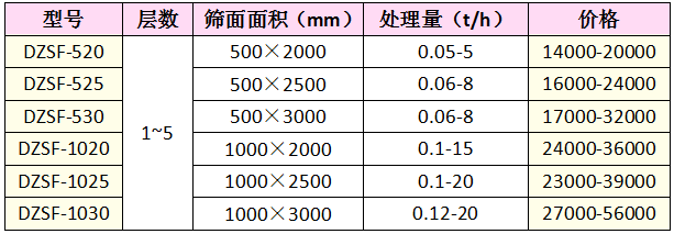 不銹鋼直線(xiàn)振動(dòng)篩價(jià)格表