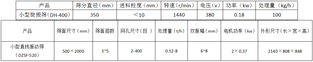 小型振動篩料機(jī)參數(shù)表