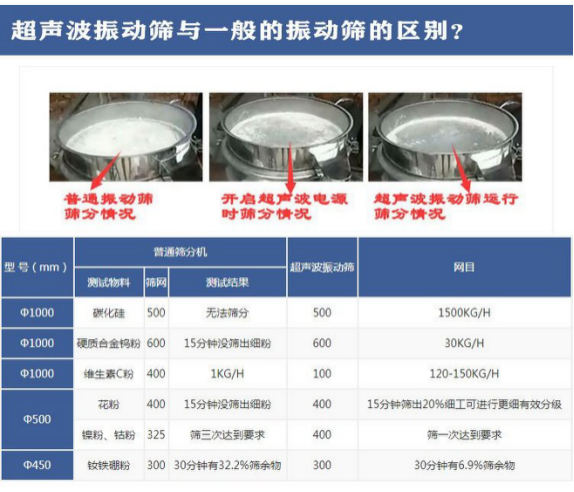 超聲波振動篩與普通振動篩區別